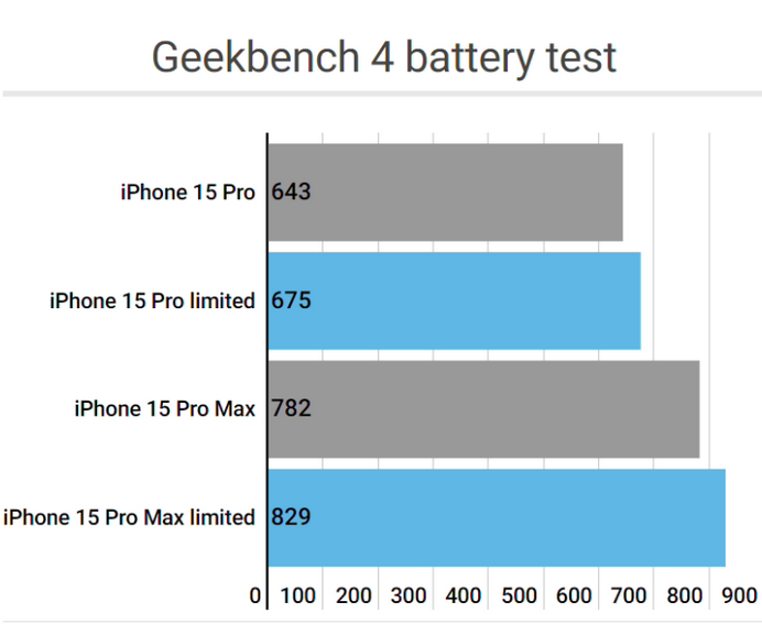 龙港apple维修站iPhone15Pro的ProMotion高刷功能耗电吗