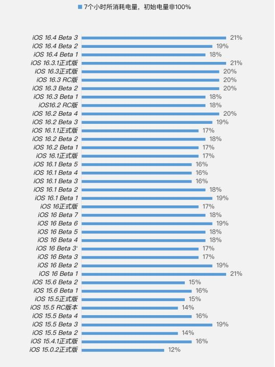 龙港苹果手机维修分享iOS 16.4 Beta 3续航跑分等测试结果汇总 