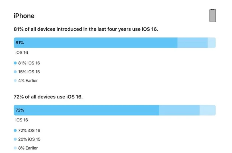 龙港苹果手机维修分享iOS 16 / iPadOS 16 安装率 