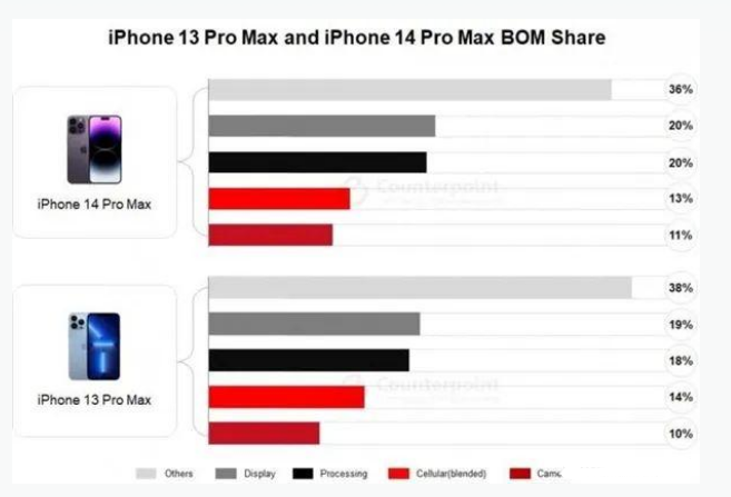 龙港苹果手机维修分享iPhone 14 Pro的成本和利润 