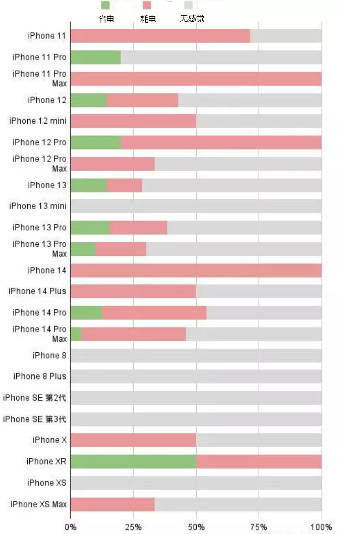 龙港苹果手机维修分享iOS16.2太耗电怎么办？iOS16.2续航不好可以降级吗？ 