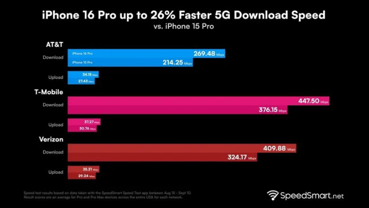 龙港苹果手机维修分享iPhone 16 Pro 系列的 5G 速度 