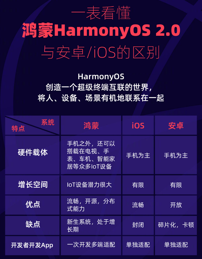 龙港苹果手机维修分享华为鸿蒙 OS 与安卓以及 iOS 都有什么区别 